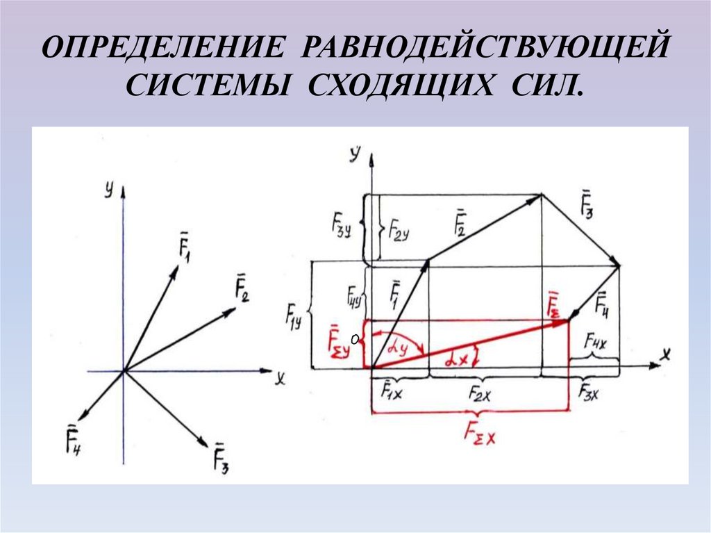 Плоские сходящиеся силы. Способы определения равнодействующей. Равнодействующая плоской системы. Способы определения равнодействующей силы. Методы определения равнодействующей силы.