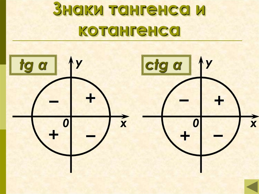 Тригонометрический круг знаки. Тангенс на единичной окружности знаки. Тангенс и котангенс на окружности знаки. Как определить знак тангенса. Знаки синуса косинуса и тангенса.