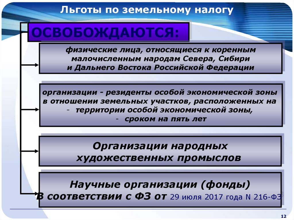 Налог на земельный участок