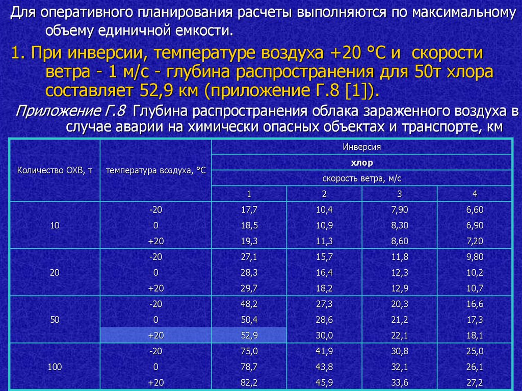 Максимальный объем оперативной. Глубина распространения облака зараженного воздуха. Рассчитать глубину распространения зараженного воздуха. Глубина распространения зараженного воздуха при скорости ветра. Инверсия при оценке химической обстановки.