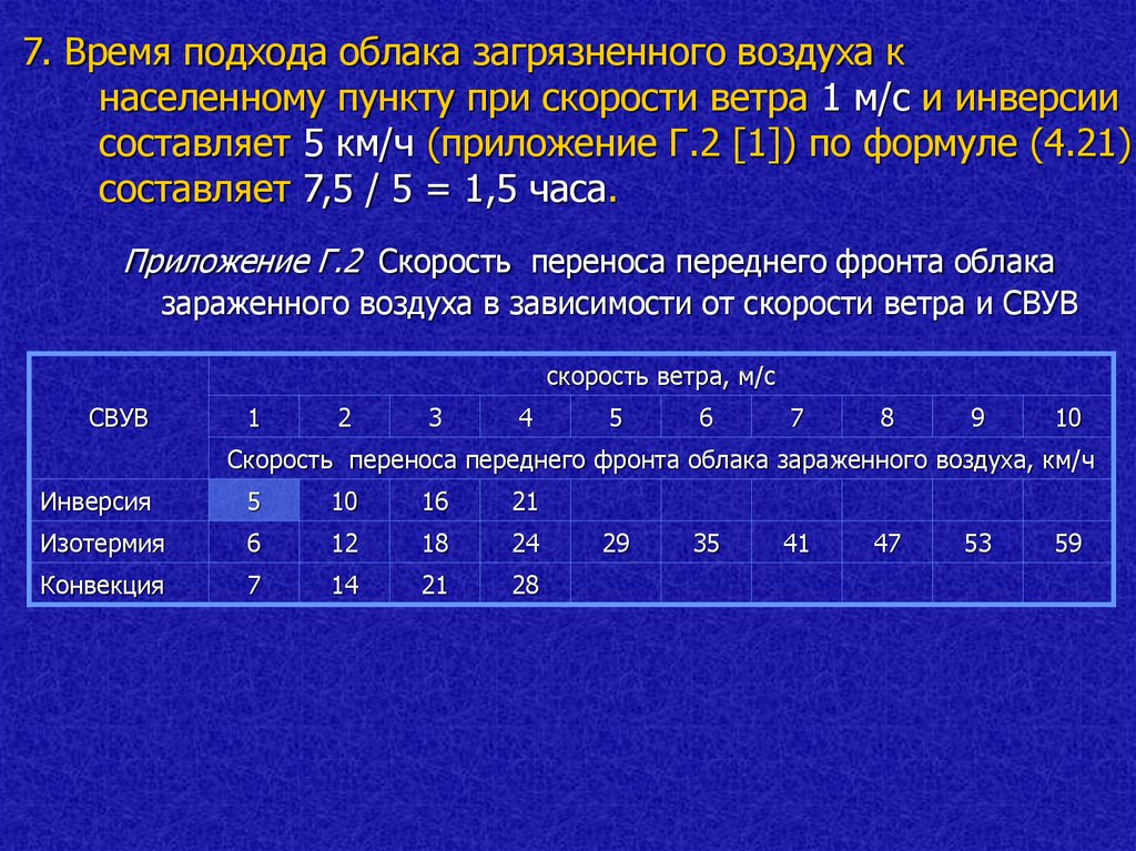 Времени подходом. Скорость переноса переднего фронта облака зараженного воздуха. Скорость переноса переднего фронта облака зараженного воздуха, км/ч. Таблица скорости переноса фронта зараженного воздуха. Время подхода загрязненного воздуха.