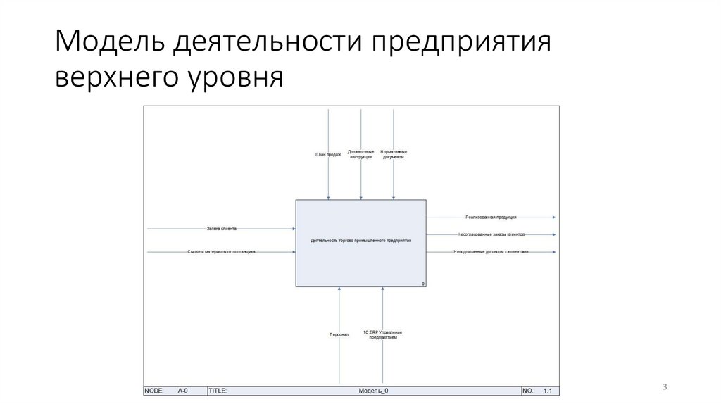 Модель деятельности предприятия верхнего уровня