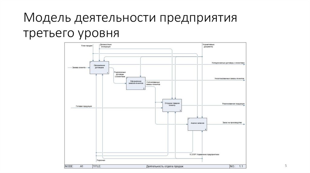Модель деятельности предприятия третьего уровня