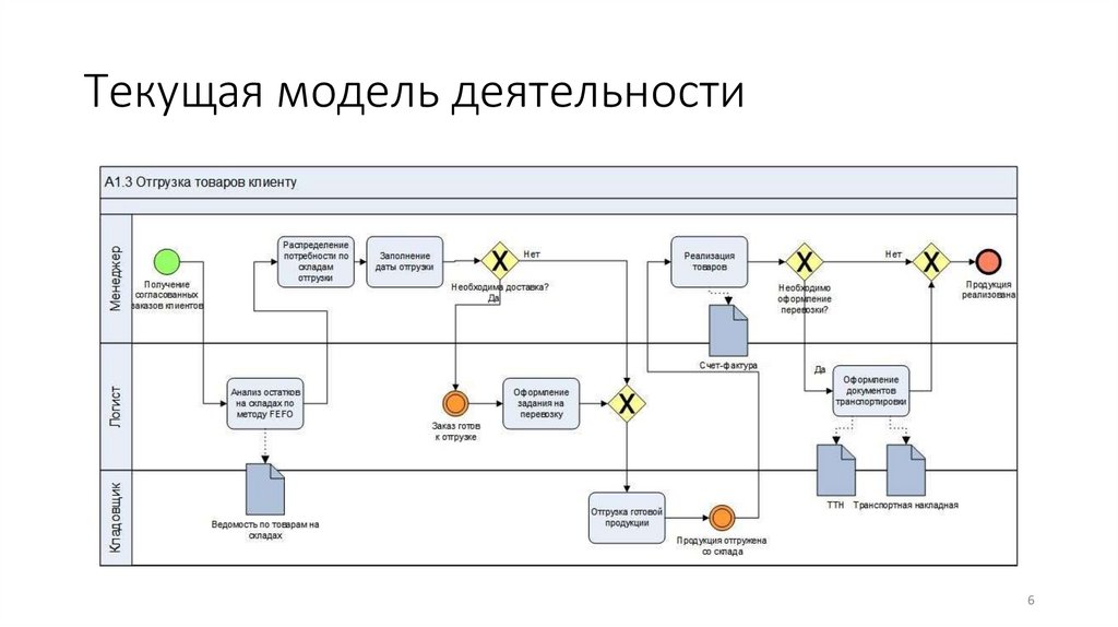 Текущая модель деятельности