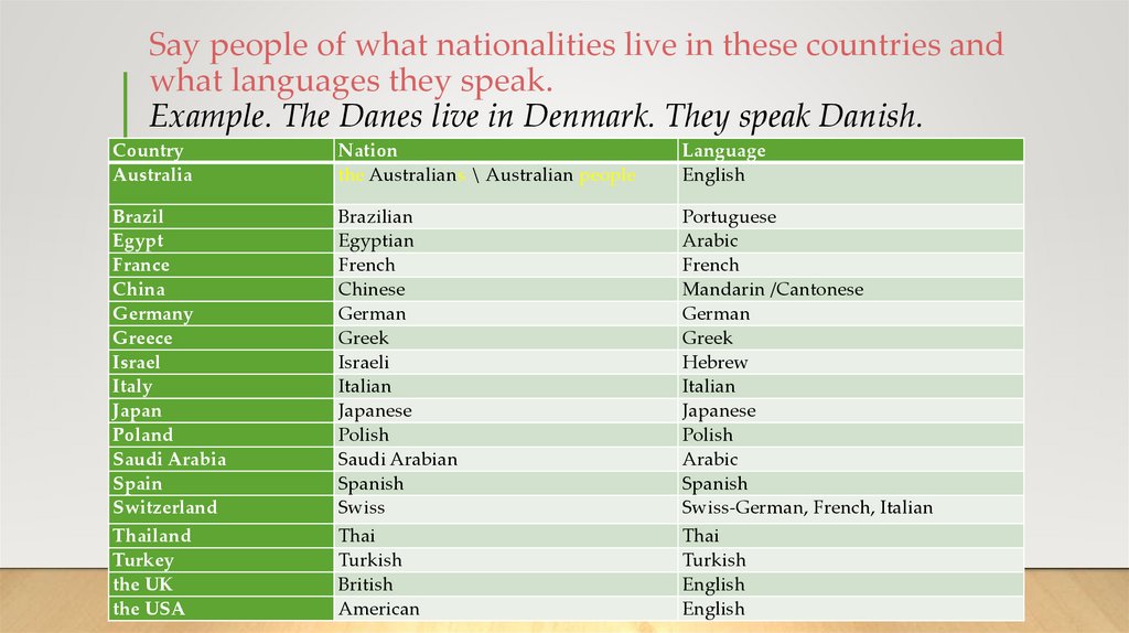 Language is what people use. Country Nationality language таблица. Country language people таблица. Страны на английском. Артикли с национальностями.