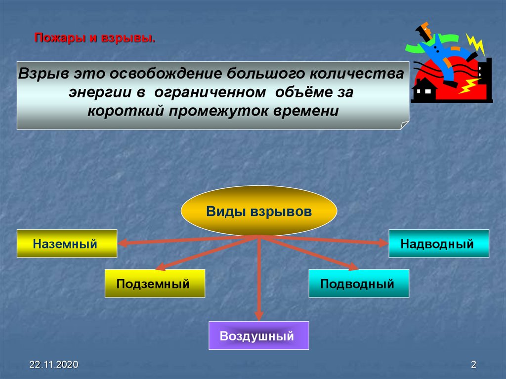 Взрывы и пожары презентация