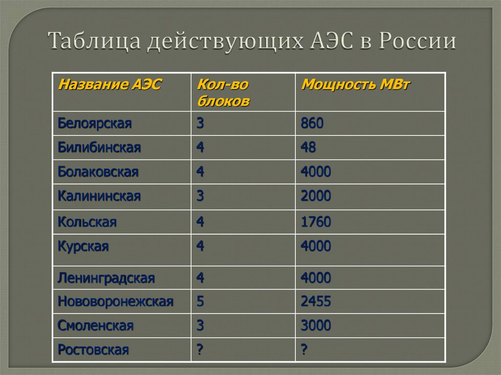 Какая крупнейшая аэс россии. Крупнейшие АЭС России таблица. Атомные станции России список. Количество атомных станций в России. АЭС крупнейшие электростанции в России.