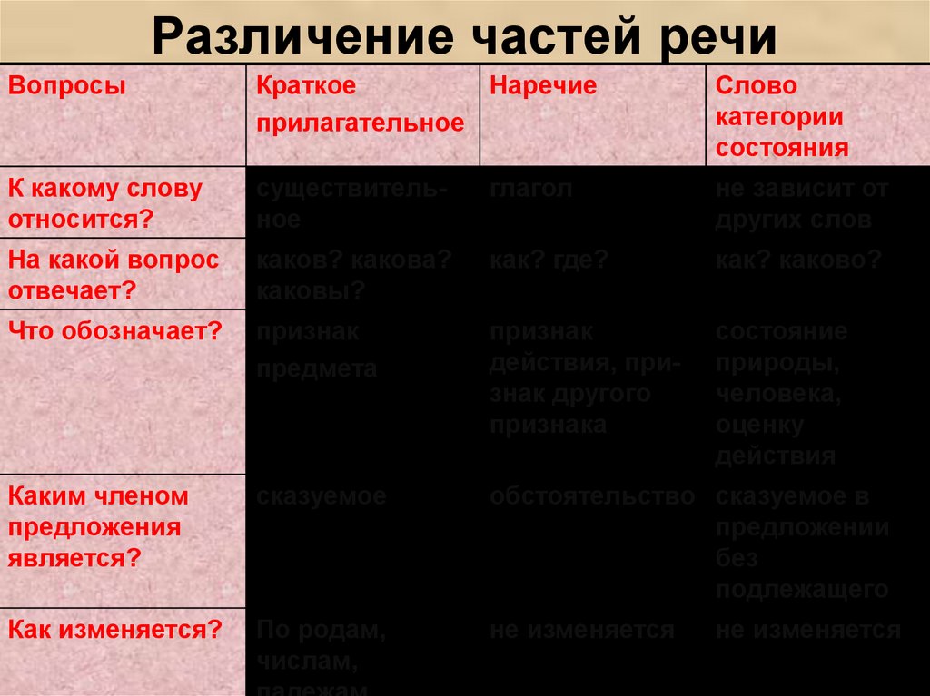 Стыдно это слово категории состояния. Слово категория состояния наречие и прилагательное. Слова категории состояния вопросы. На какие вопросы отвечает категория состояния. Не со словами категории состояния.