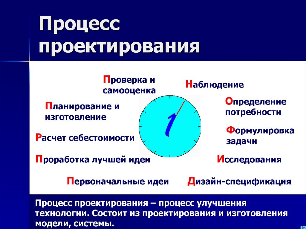 Процесс проектирования