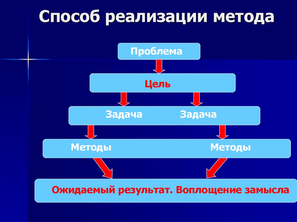 Алгоритм дидактической игры