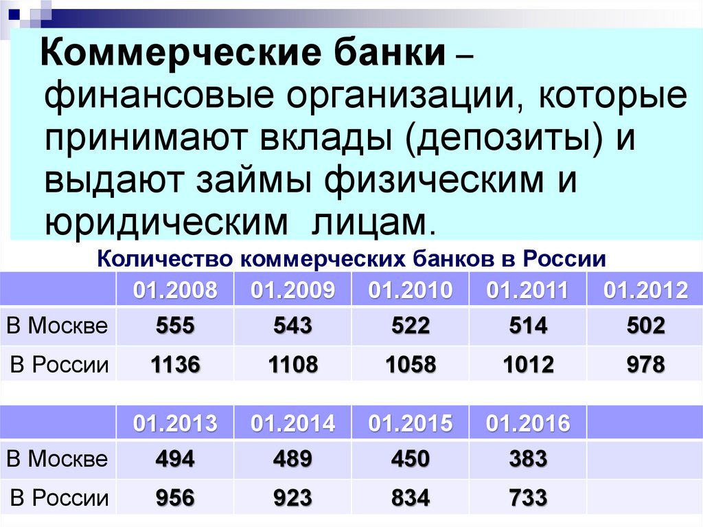 Сколько коммерческих. Количество коммерческих банков в России. Депозиты коммерческих банков. Банк финансовое учреждение. Принимает депозиты коммерческий банк.