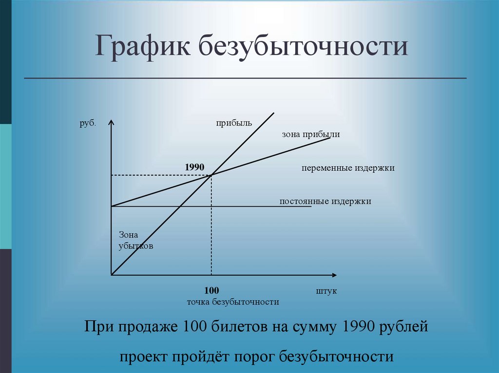 График безубыточности