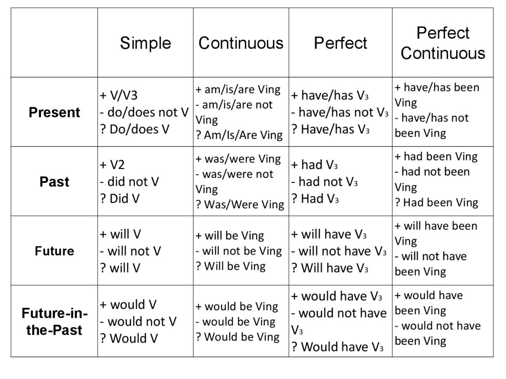 active-tenses-the-meaning-of-the-tenses-in-british-english