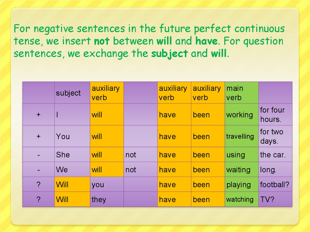 Предложения future perfect continuous. Future perfect презентация. Future perfect Continuous в английском языке. Future Continuous. Present perfect Continuous sentences.