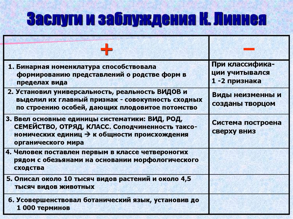 Минусы c. Линней плюсы и минусы теории. Плюсы и минусы теории леннеба. Заслуги и заблуждения Линнея. Карл Линней плюсы и минусы теории.