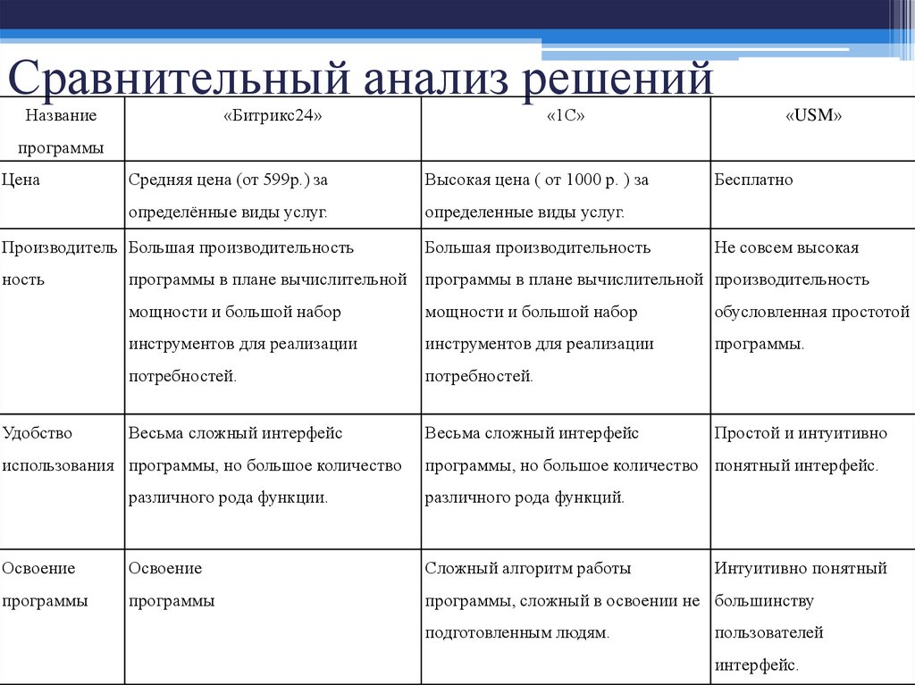 Анализ решений