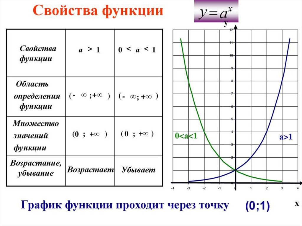 План конспект урока показательная функция