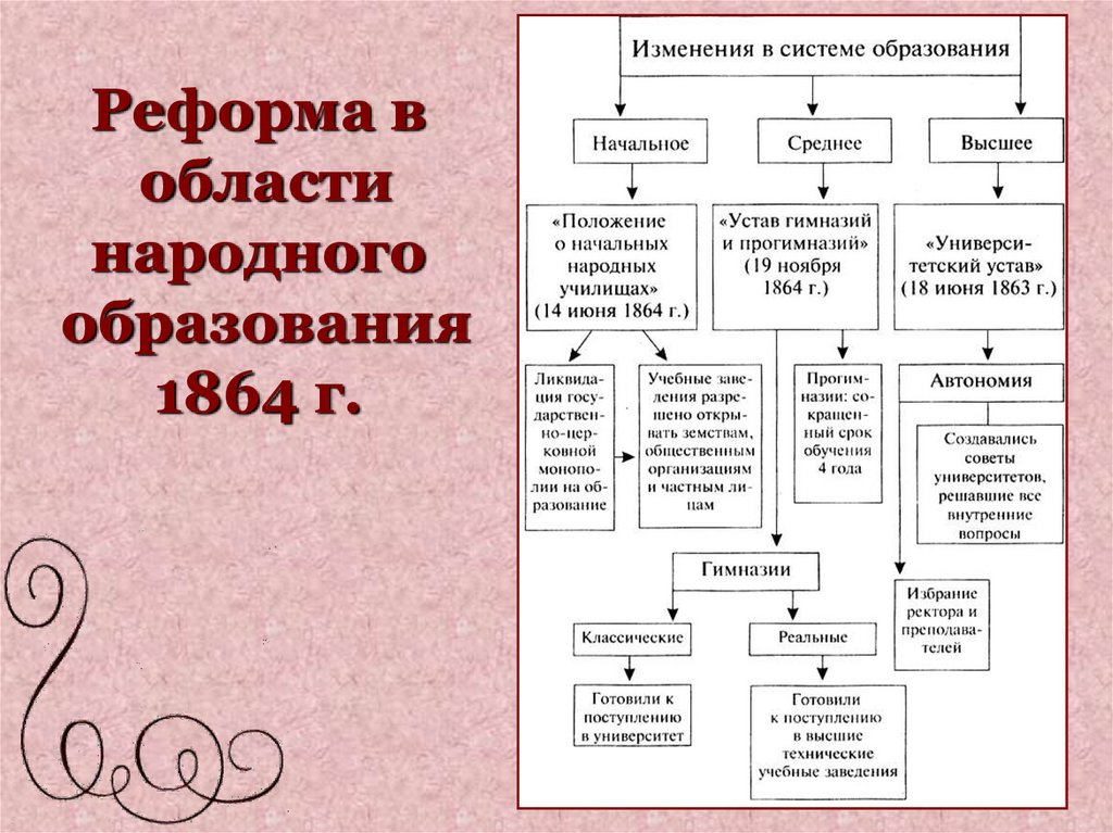 Реформа в области народного образования 1864 г.