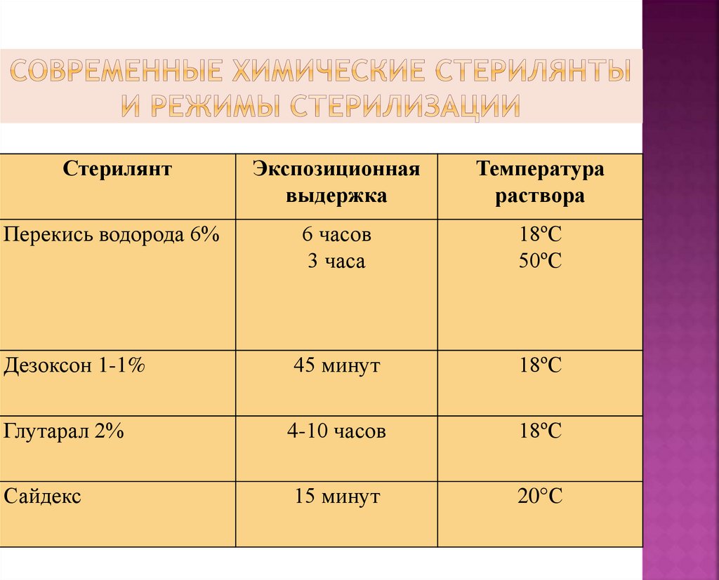 Режимы стерилизации