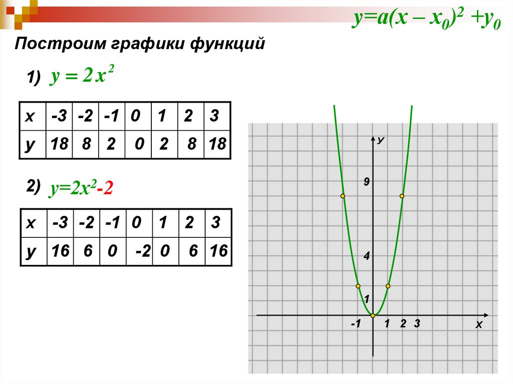 Grafik Funkcii Y A H H0 U0 Prezentaciya Onlajn