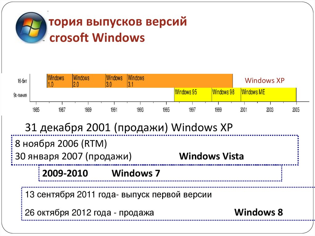 История выпусков версий Microsoft Windows
