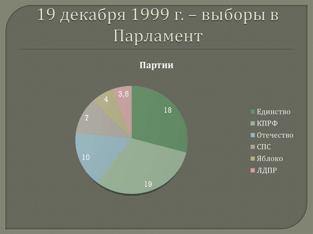 19 декабря 1999 г. – выборы в Парламент