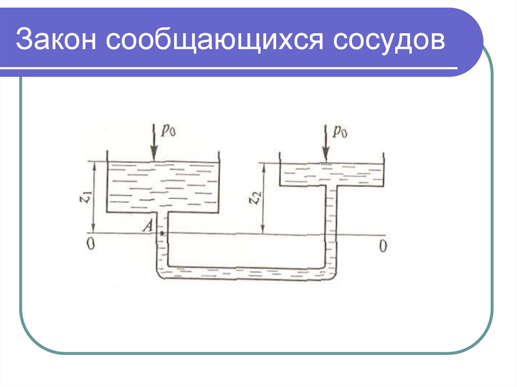 Давление в соединенных сосудах. Закон сообщающихся сосудов. Закон сообщающихсч сосуд. Закон сооюща.щиъся СОСУДОВВ. Законс общяюшеся сосудов.