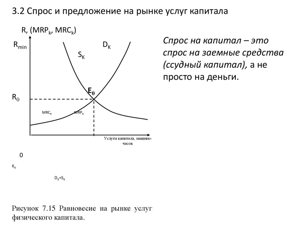 Спрос на услуги капитала график. График предложение услуг капитала. Спрос и предложение на денежном рынке схема.