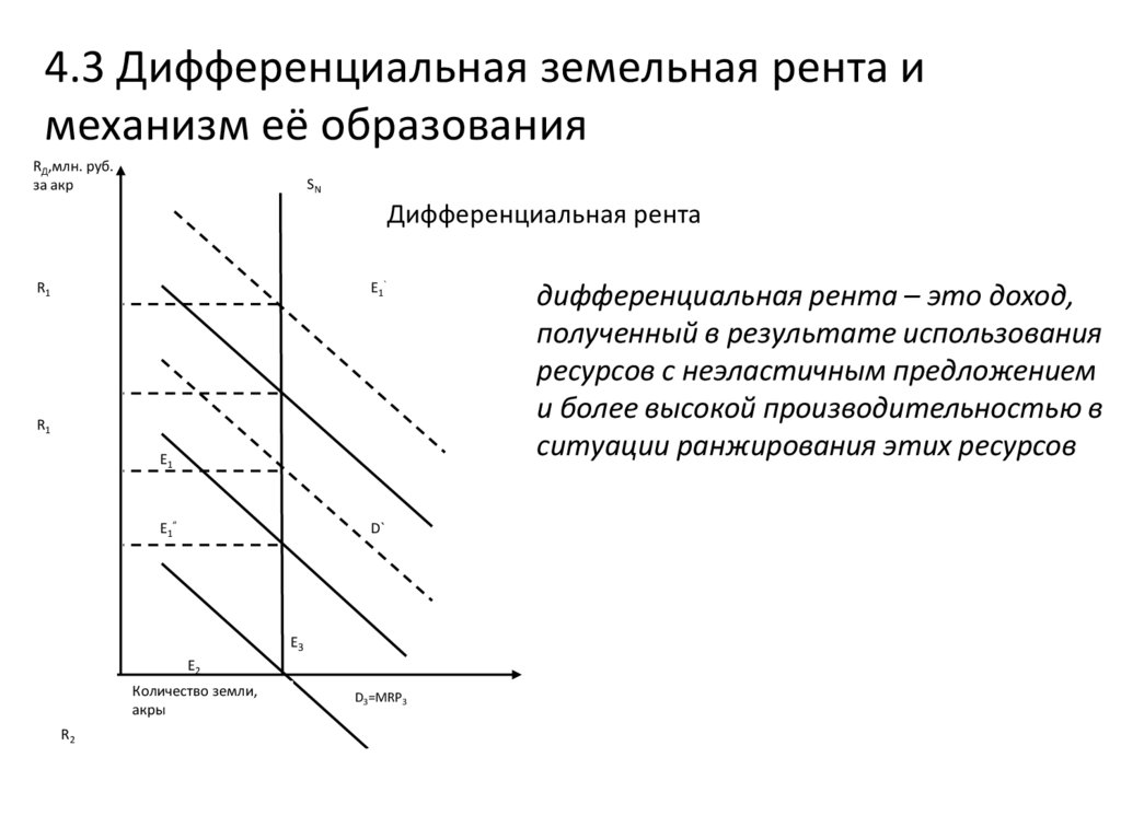 Земельная рента. Дифференциальная земельная рента i. Специфика дифференциальной земельной ренты. Механизм образования дифференциальной ренты. Дифференцированная земельная рента график.