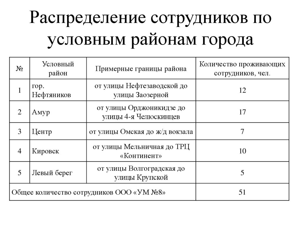 Распределение работников