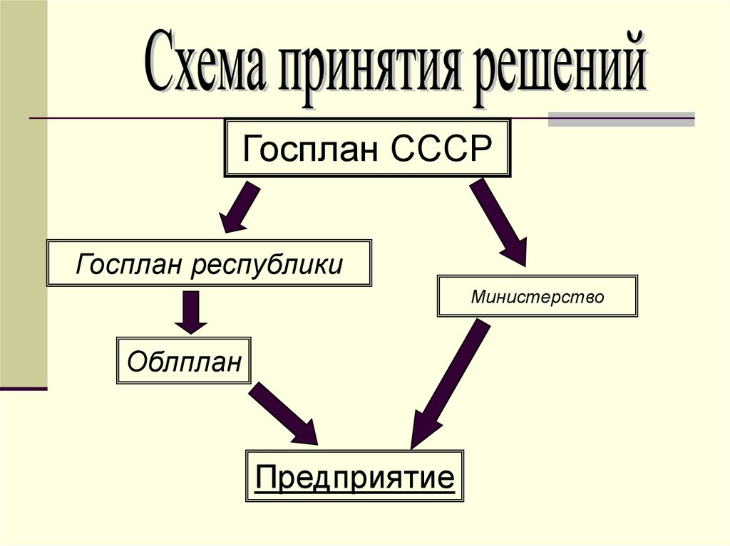 Вопросы решаемые любой экономической системой. Схема принятия решений Госплан СССР. Госплан функции. Схема принятия решений Госплан СССР Министерство. Основные вопросы решаемые любой экономической системой.