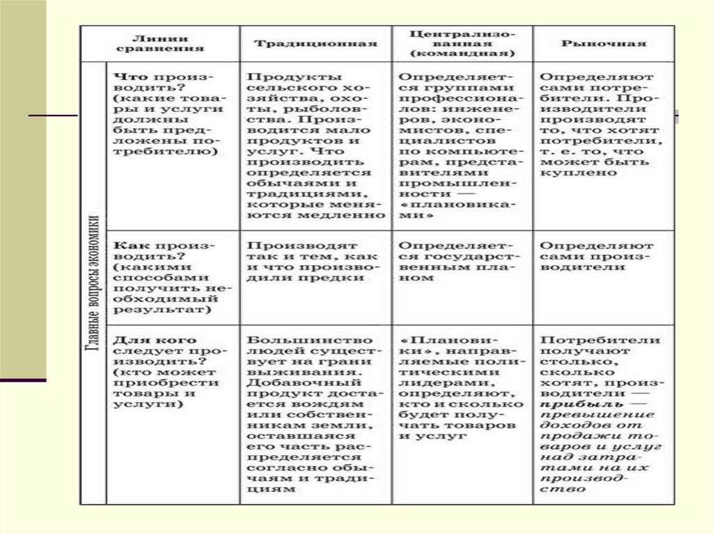 Характерные черты смешанной экономики