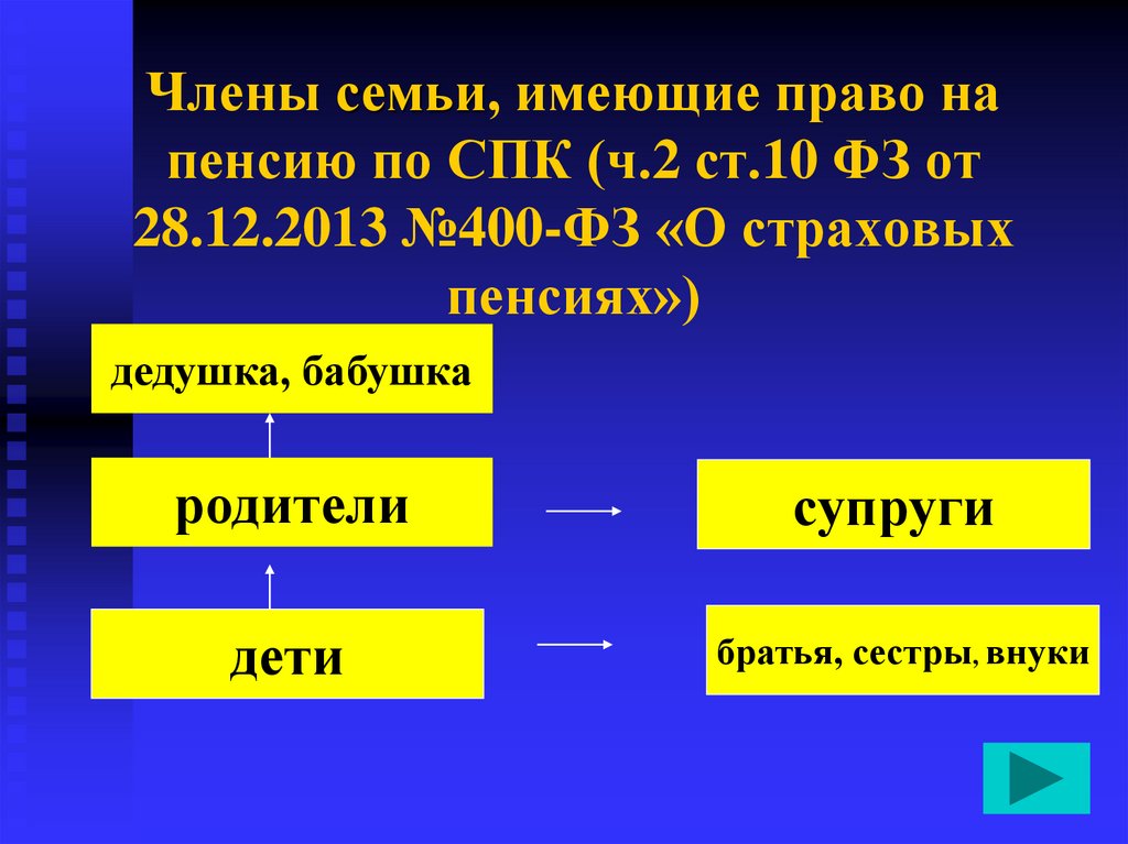 Пенсия по потере кормильца 2024 год. Круг лиц имеющих право на пенсию по СПК. Пенсия по СПК. Страховая пенсия по СПК это. Презентация пенсия по СПК.