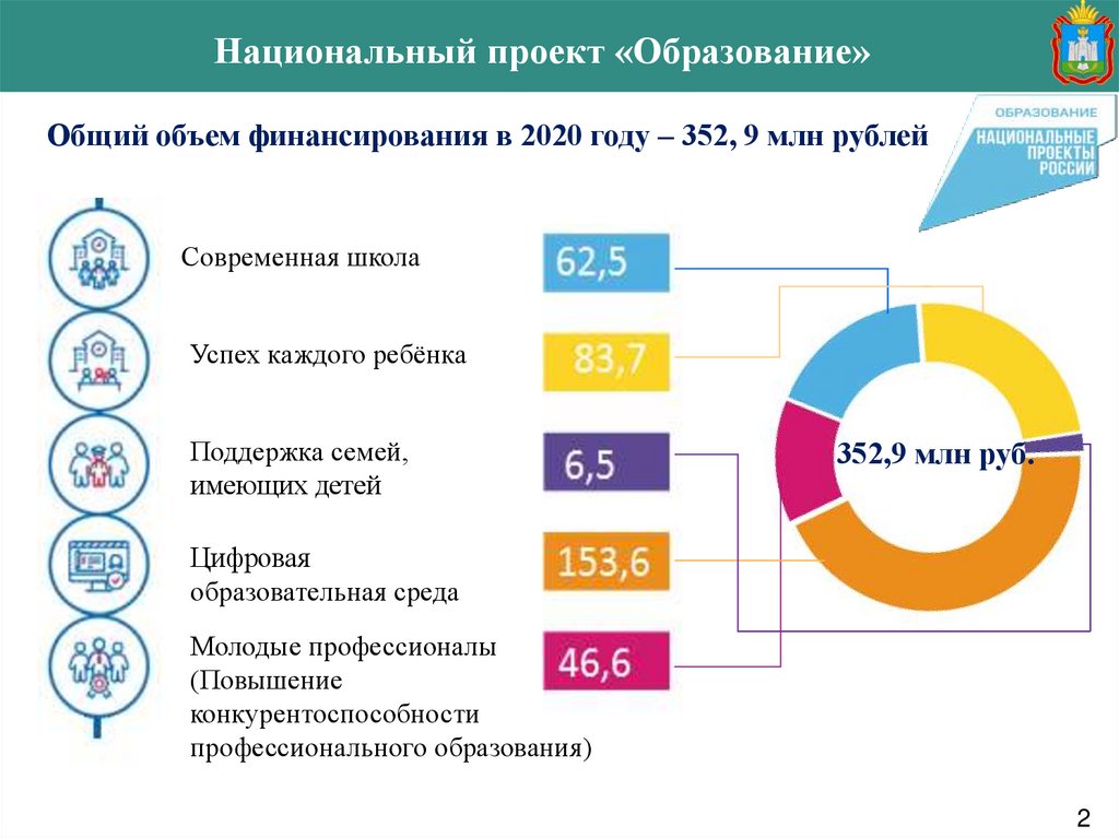 Национальный проект качественное образование. Национальный проект образование. Национальный проект образовани. Национальный проект образование финансирование. Национальные проекты.