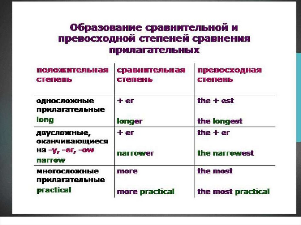 Схема степени сравнения прилагательных в английском