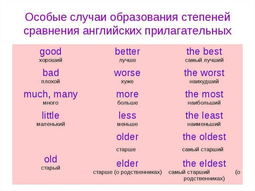 Степени сравнения прилагательных 4 класс презентация английский