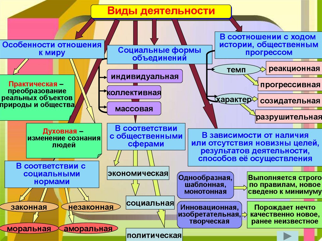 План деятельность как форма взаимодействия человека с окружающим миром егэ