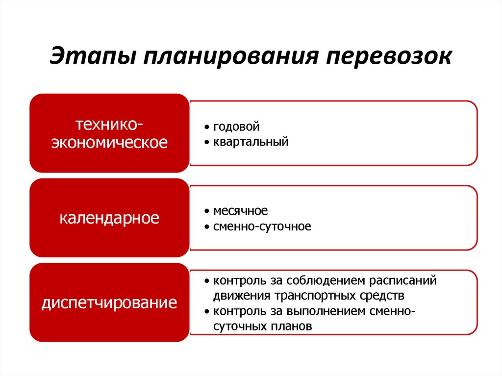 Организация перевозок и управление на транспорте презентация