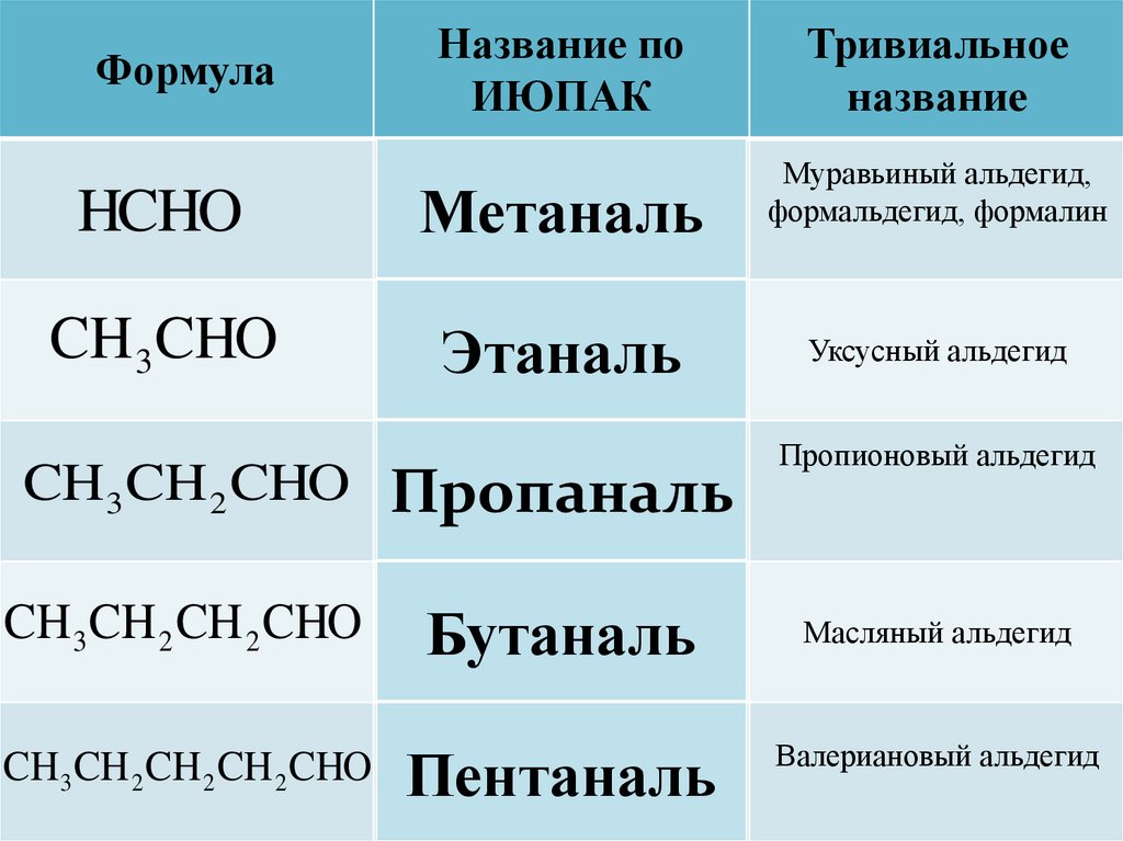 Название альдегидов по систематической номенклатуре. Альдегиды формулы и названия. Альдегиды структурная формула. Формулы альдегидов и их названия. Тривиальные названия альдегидов.