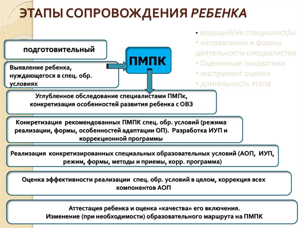 Этапы сопровождения