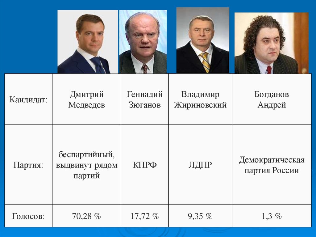 Выборы в россии сколько кандидатов. Выборы президента 2008. Выборы 2008 года в России президента.