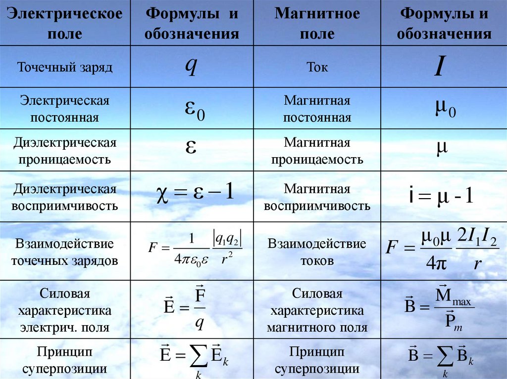 Основные величины тока. Формулы по физики магнитное поле. Магнитное поле 9 класс физика формулы. Формула электрического поля. Магнитное поле формулы и обозначения.