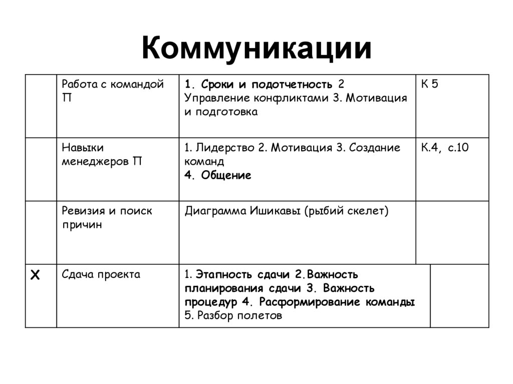 Коммуникации