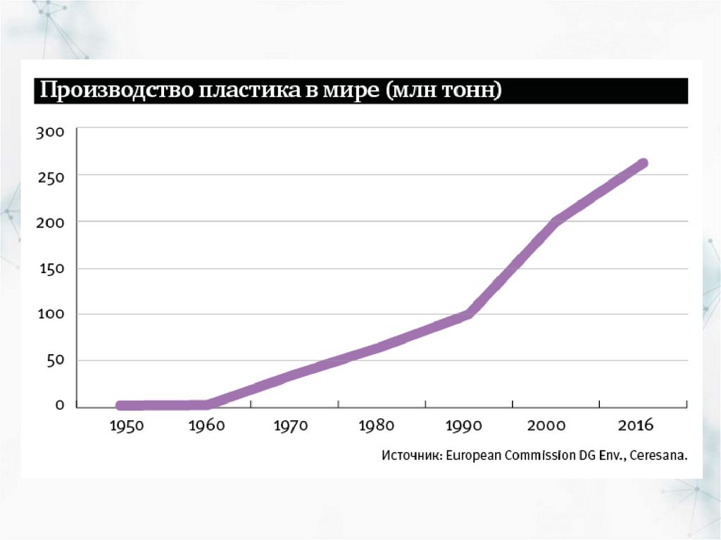 Страны производители пластмасс. График производства пластика. Диаграмма производства пластика. Статистика производства пластика. Статистика использования пластика в мире.