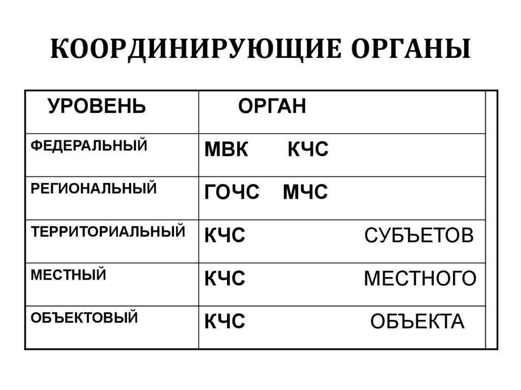 КООРДИНИРУЮЩИЕ ОРГАНЫ