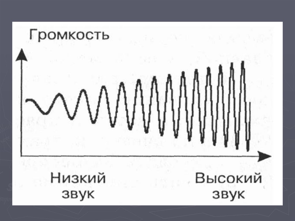Звук 10 назад. Звуковая волна. Изображение звуковых волн. Короткие звуковые волны. Звуковые волны низкие и высокие.