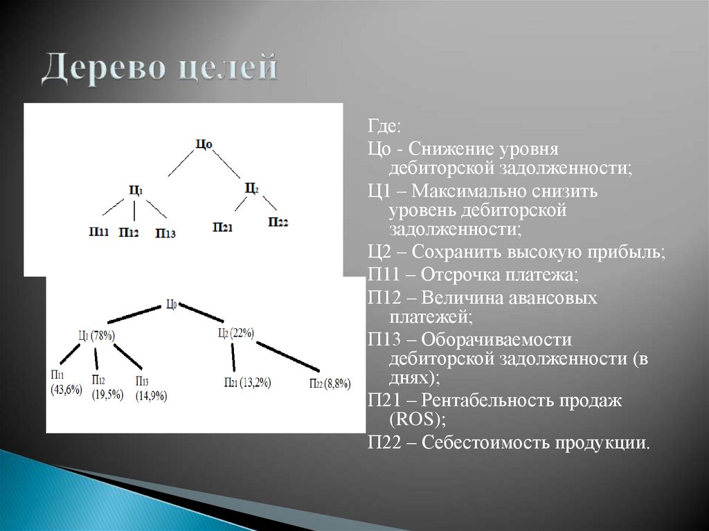 Дерево целей