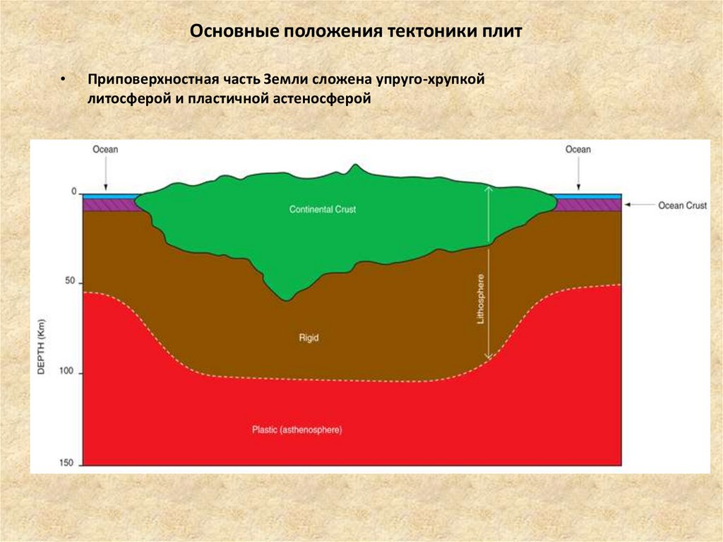 Тектоника игра. Геотектоника плит. Геотектоника в геологии. Главные положения тектоники плит. Основные положения тектоники плит.