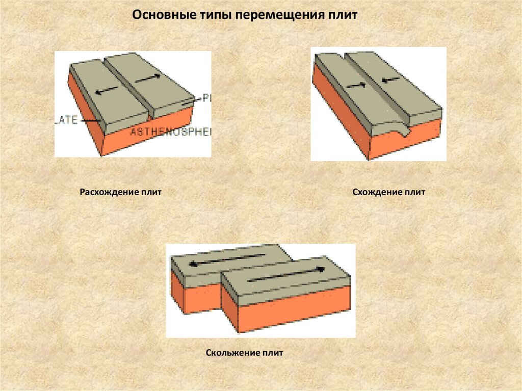 Скорости движения плит