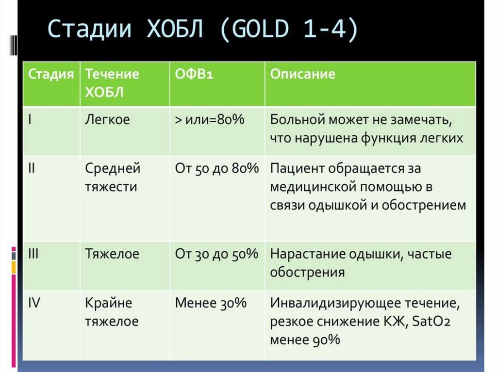 1 1 описание. Легкая стадия ХОБЛ ОФВ 1. ХОБЛ 3 стадия ОФВ. Офв1 степени тяжести ХОБЛ. Степени ХОБЛ по офв1.